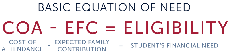 basic equation of need graphic