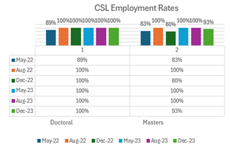 Cook School of Leadership Employment Rates