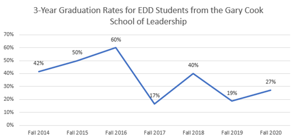 Ed.D. Program completion