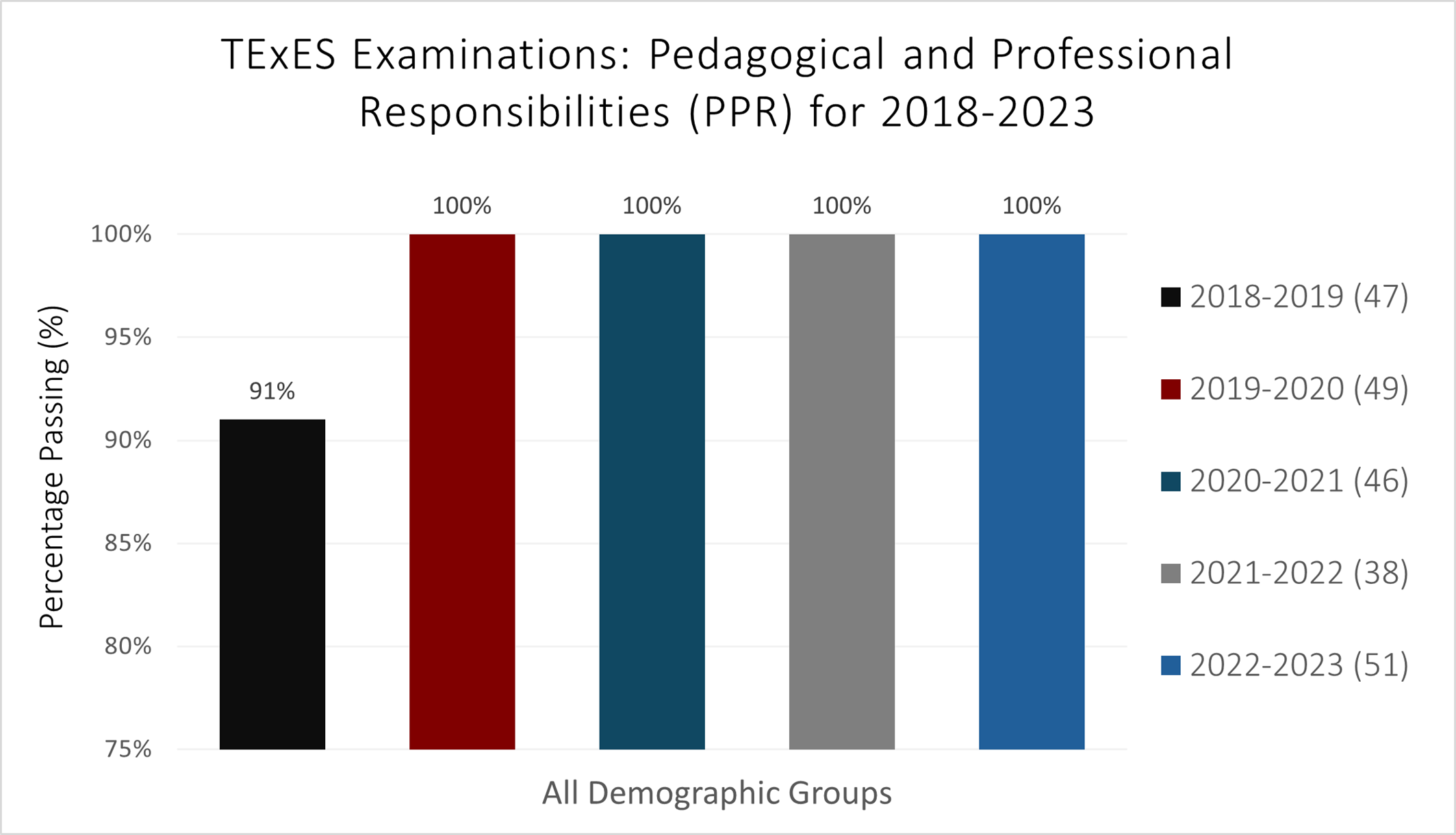 bar graph of TExES PPR Passing Rates