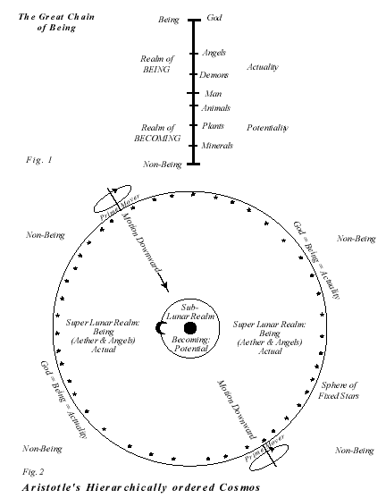 picture of Aristotle's Hierarchially ordered Cosmos