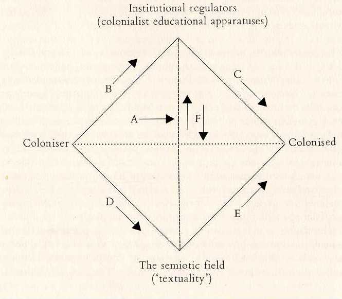 Colonial Hegemony and The Problem of Cultural Representation